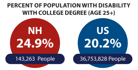 percent of population with disability with college degree, NH: 24.9%, 143,263 people; U.S.: 20.2%, 36,753,828 people