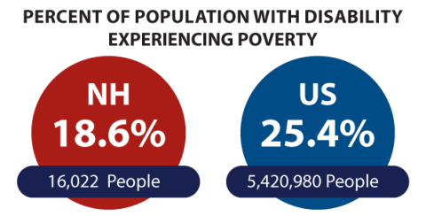 percent of population with disability experiencing poverty, NH: 18.6%, 16,022 people; U.S.: 25.4%, 5,420,980 people