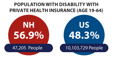 population with disability with private health insurance, NH: 56.9%, 47,205 people; U.S.: 48.3%, 10,103,729 people