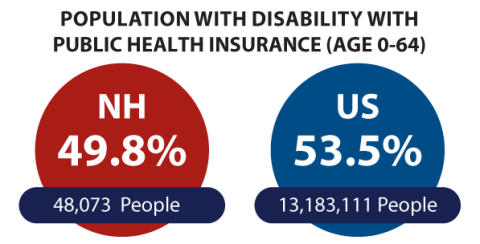 population with disability with public health insurance, NH: 49.8%, 48,073 people; U.S.: 53.5%, 13,183,111 people