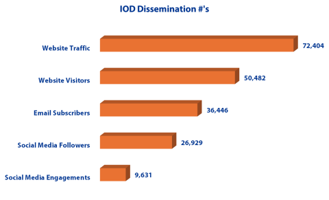 IOD Dissemination #'s: Website Traffic: 72,404; Website Visitors: 50,482; Email Subscribers: 36,446; Social Media Followers: 26,929; Social Media Engagements: 9,631