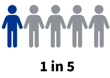Four grey silhouettes and one blue one stand in a row above the text "1 in 5."