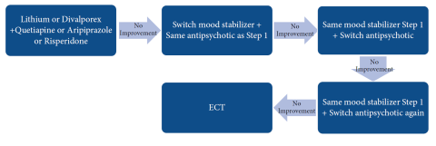 consensus treatment psychotropic algorithm manic episode severe