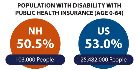 population with disability with public health insurance, NH: 50.5%, 103,000 people; U.S.: 53.0%, 25,482,000 people
