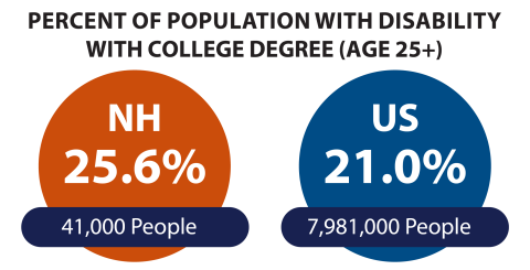 percent of population with disability with college degree (Age 25+), NH: 25.6%, 41,000 people; U.S.: 21.0%, 7,987,000 people