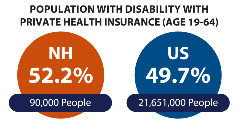 population with disability with private health insurance, NH: 52.2%, 90,000 people; U.S.: 49.7%, 21,651,000 people