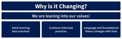 Graphic saying why is it changing? we are leaning into our values: adult learning best practices, evidence informed practices, language and foundational theory changes with time