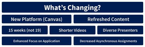 Graphic saying what's changing? new platform, refreshed content, 15 weeks not 19, shorter videos, diverse presenters, enhanced focus on application, decreased asynchronous assignments