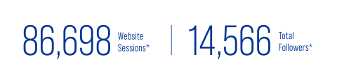 86,698 Website Sessions* | 14,566 Total Followers*