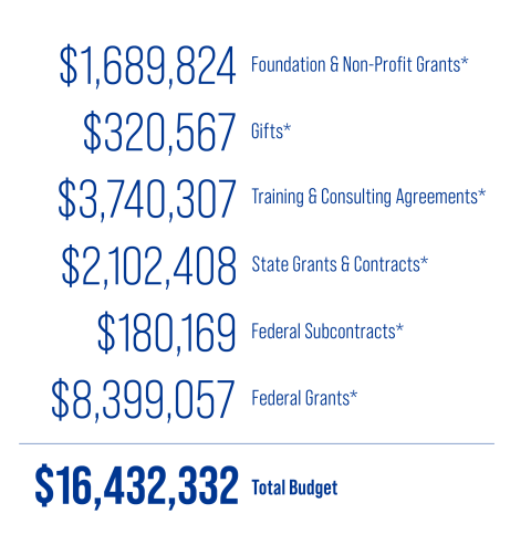 $1,689,824 Foundation and Non-Profit Grants*; $320,567 Gifts*; $3,740,307 Training and Consulting Agreements*; $2,102,408 State Grants & Contracts*; $180,169 Federal Subcontracts*; $8,399,057 Federal Grants* = $16,432,332 Total Budget