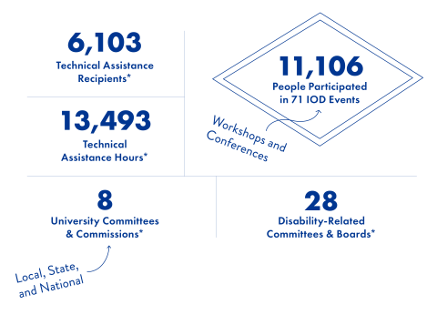 6,103 Technical Assistance Recipients*; 11,106 People participated in 71 IOD Events (Workshops and Conferences); 13,493 Technical Assistance Hours*; 8 University Committees & Commissions (Local, State, and National); 28 Disability-Related Committees and Boards