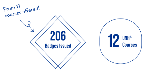 206 Badges issued (from 17 courses offered!); 12 UNH® Courses