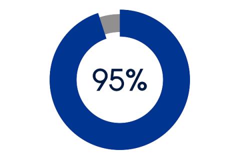 95 percent