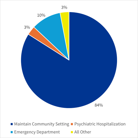 A pie chart showing that 84% of people in crisis were able to maintain their community setting