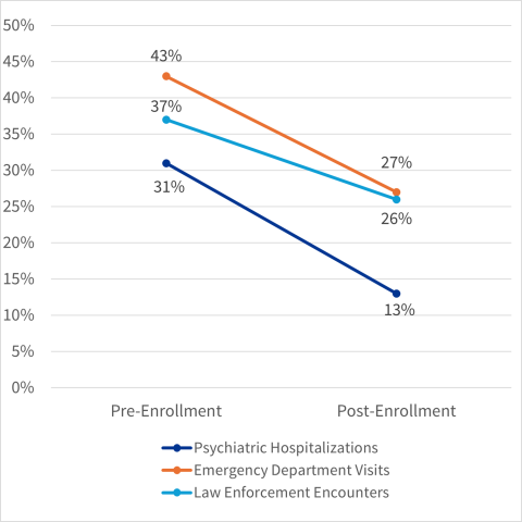 A chart showing a decline in psychiatric hospitalizations, emergency department visits, and law enforcement encounters after START enrollment