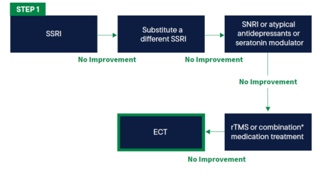 Steps of prescribing SSRIs