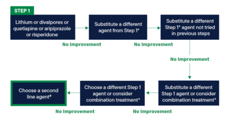 Image detailing the steps for treating depression with medication.