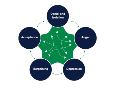 Graphic showing the five stages of grief, Denial and Isolation, Anger, Depression, Bargaining, and Acceptance