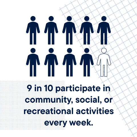 9 in 10 participate in community, social, or recreational activities every week.