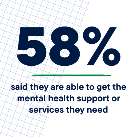 58% said they are able to get the mental health support or services they need