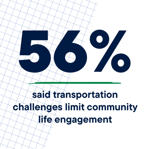 56% said transportation challenges limit community life engagement