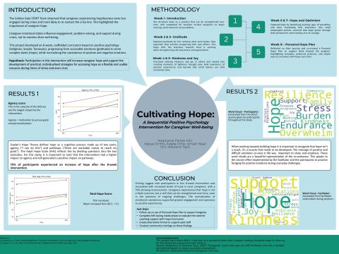 A research poster entitled Cultivating Hope: A Sequential Positive Psychology Intervention for Caregiver Well-being by the California START Golden Gate team, with contents described in text on this page.