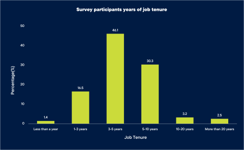 A graph of the number of years that participants worked as Direct Care Workers (DCW). Most people worked as a DCW for 3-5 years (46.1%). The full data can also be found in Table 2-1, Participants’ job tenure.