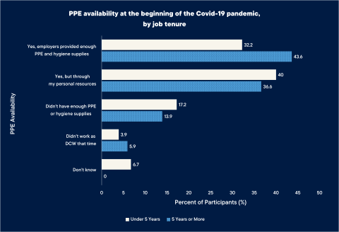The graph shows whether participants had enough Personal Protective Equipment (PPE) at the beginning of the pandemic and compares conditions by DCW work tenure. People with more than 5 years of tenure are more likely to have enough PPE, and the PPE is provided by employers rather than through their personal resources.