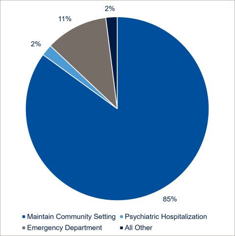 Pie chart showing that 85% of START participants were able to maintain their community setting