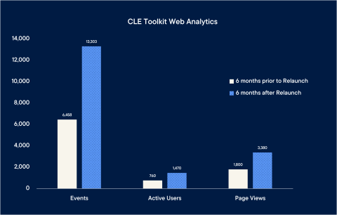 A bar graph of the CLE Toolkit Web Analytics compared 6 months prior to relaunch and 6 months after relaunch. Events went from 6,458 to 13,303. Active users went from 760 to 1,470. And page views went from 1,800 to 3,380.