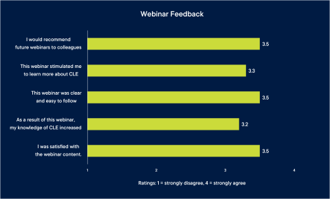 A bar chart of the averages of how participants rated different aspects of the webinar. 1. I was satisfied with the webinar content. (score 3.5) 2. As a result of this webinar, my knowledge of community life engagement increased. (score 3.2) 3. This webinar was clear and easy to follow.   (score 3.5) 4.This webinar stimulated me to learn more about community life engagement.   (score 3.3) 5. I would recommend future webinars to colleagues. (score 3.5)
