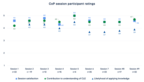 A chart showing the ratings participants gave for each session based on Session Satisfaction, Contribution to their understanding of CLE, and the Likelyhood of them applying the knowledge they gained. Ratings were high overall, full data can be seen in the following table.