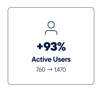 +93% Active Users - increased from 760 to 1470