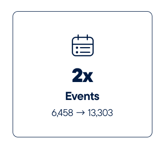 2x more web events - increased from 6458 to 13303