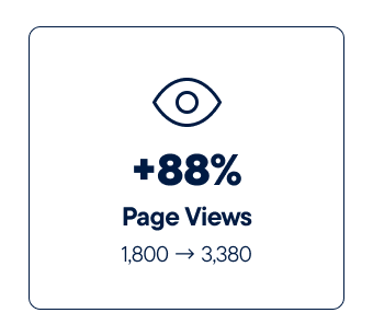 Page views increase 88%, from 1800 to 3380